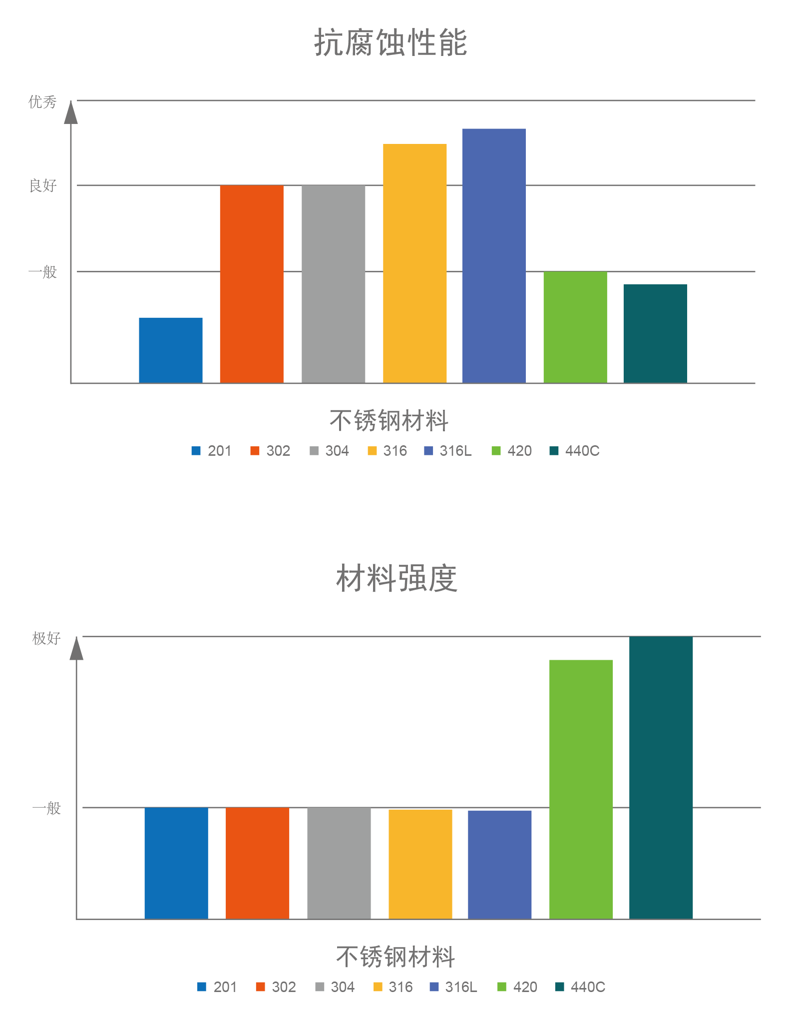 各類不銹鋼球材料對(duì)比 / Comparison of different stainless steel balls