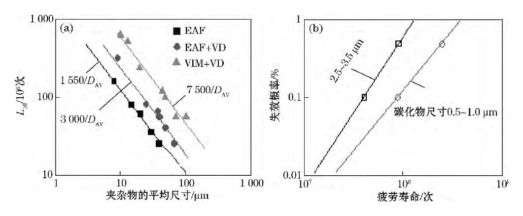 圖2　夾雜物（ａ）與碳化物（ｂ）的大小對(duì)軸承鋼接觸疲勞壽命的影響 Fig. 2 Effect of size of inclusion (a) or carbide (b) on contact fatigue life of bearing steel