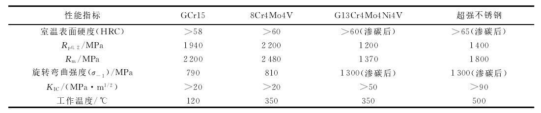表1 幾種航空發(fā)動(dòng)機(jī)用軸承鋼性能的比較 Table 1 Properties of bearing steels for aero engine