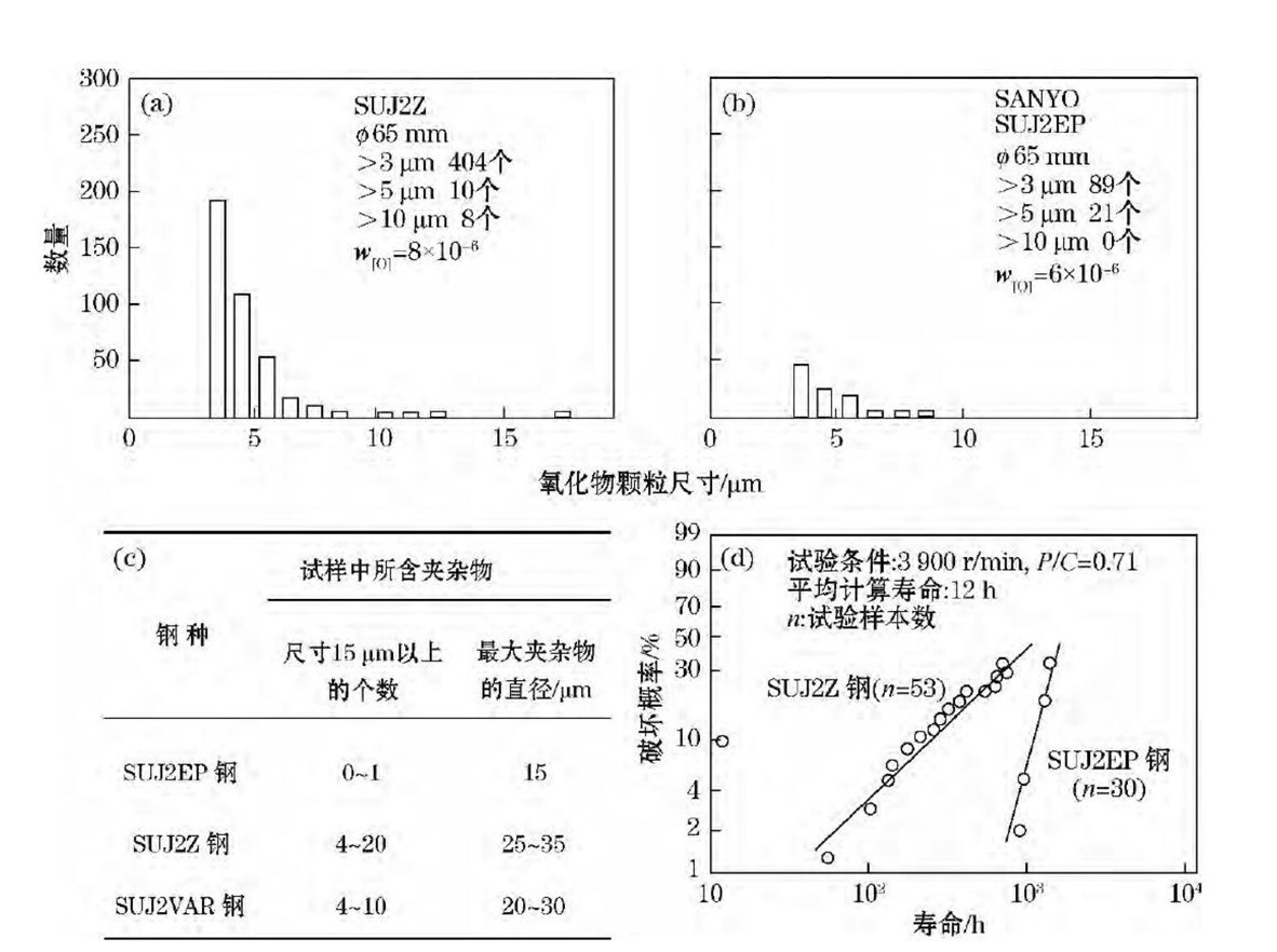 圖3 山陽(yáng)的Z級(jí)及EP級(jí)軸承鋼的夾雜物水平及其接觸疲勞壽命 Fig.3 Levels of inclusion and contact fatigue lives of Z and EP degree bearing steels made by Sanyo