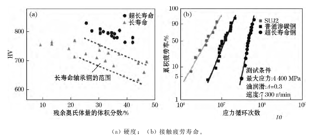 圖7 軸承鋼表面超高奧氏體含量熱處理技術(shù)對(duì)性能的影響 Fig.7 Effects of heat treatment technology of super large volume fraction of austenite at surface for bearing steels on the properties