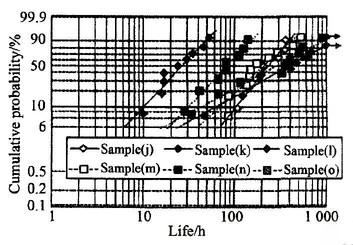 圖10 試樣(j)～(o)滾動疲勞壽命的維泊爾分布圖  Fig.10 Weibull plots of rolling fatigue lives of sample (j)～(o)