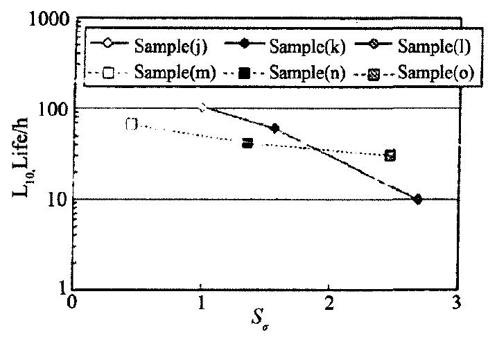 圖11 圖10的L10壽命 Fig.11 Ll0 lives of figure 10