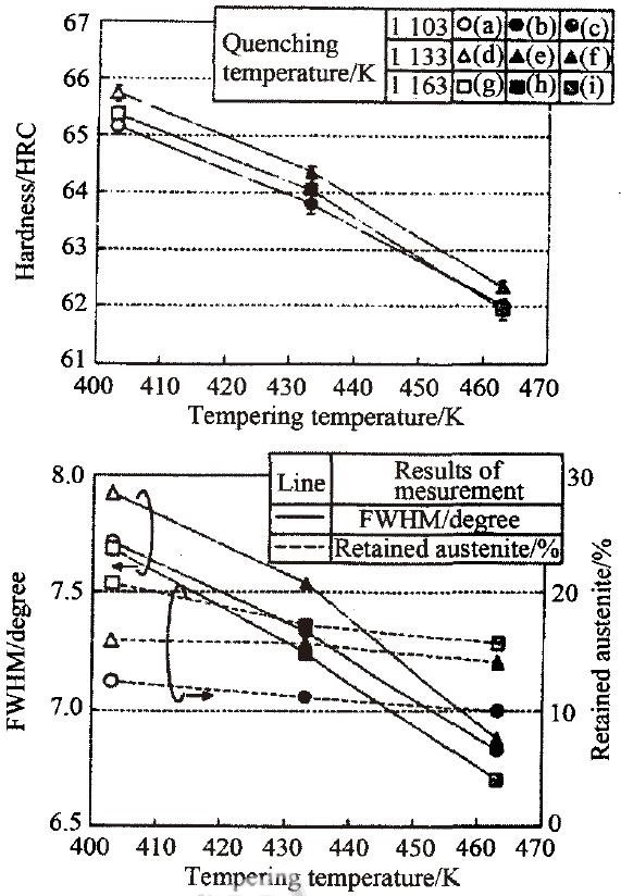 圖12 試樣(a)～(i)的硬度、FWHM和殘留奧氏體量  Fig.12 Hardness, FWHM and retained austenite of sample (a)～(i)
