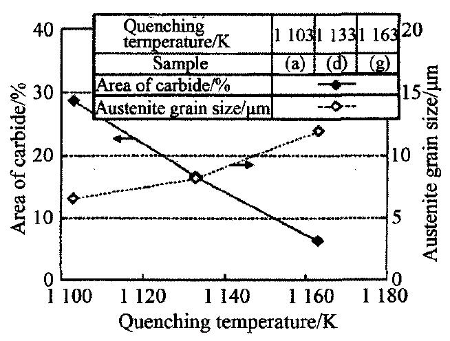 圖13 試樣(a)、(d)和(g)的碳化物面積和奧氏體晶粒尺寸 Fig.13 Area of carbide and austenite grain size of sample (a), (d), (g)