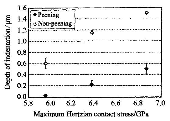 圖3 鋼球噴丸處理與壓痕深度之間的關系 Fig．3 Relationship between peening and depth of indentation
