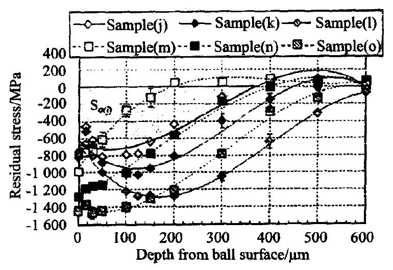圖4 試樣(j)～(o)中的殘余應力分布曲線  Fig.4 Residual stress curves of sample(j)～(o)