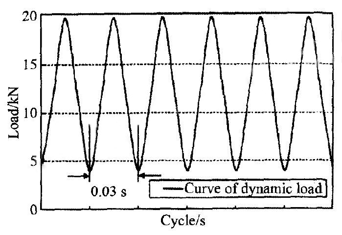 圖6 動載曲線 Fig.6 Curve of dynamic load