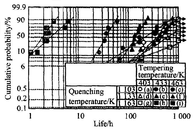 圖8 試樣(a)～(i)滾動疲勞壽命的維泊爾分布圖 Fig.8 Weibull plots of rolling fatigue lives of sample(a)～(i)