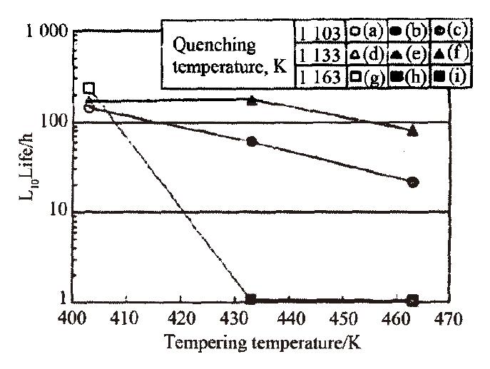 圖9 圖8的L10壽命 Fig.9 L10 lives of figure 8